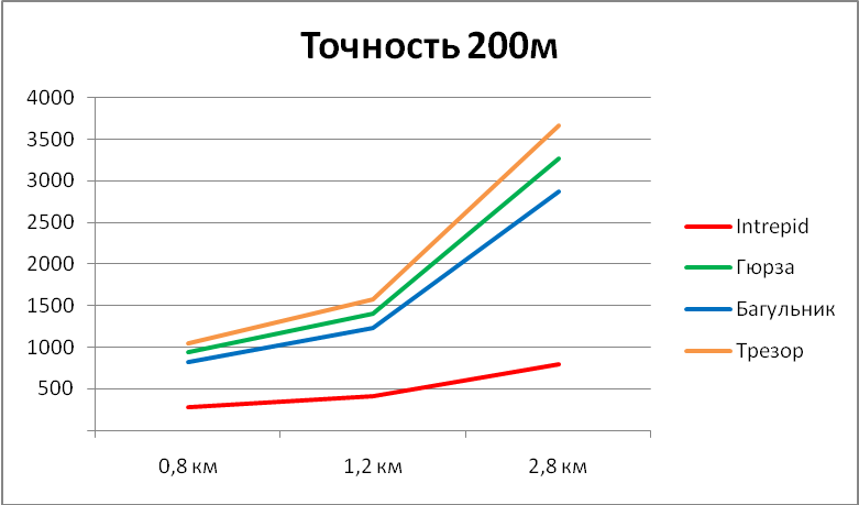 Диаграмма сравнения стоимости монтажа систем периметральной сигнализации при точности локализации 200м