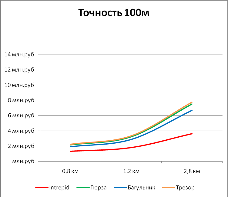 Диаграмма - Тенденция изменения стоимости системы периметральной сигнализации с увеличением длины периметра при точности локализации 100м