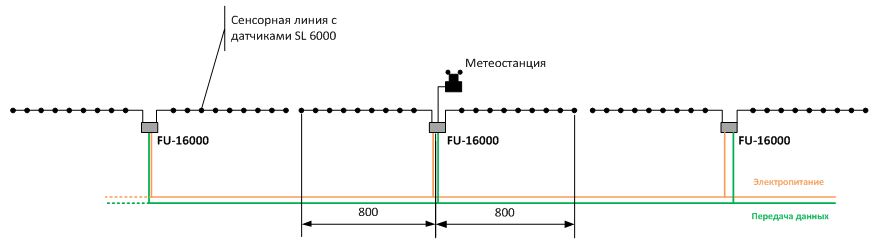 Структурная схема расположения оборудования вибрационной системы периметральной сигнализации T-Rex