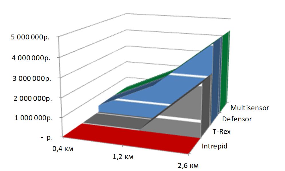 Диаграмма - Стоимость дополнительных материалов для различных вибрационных периметральных систем