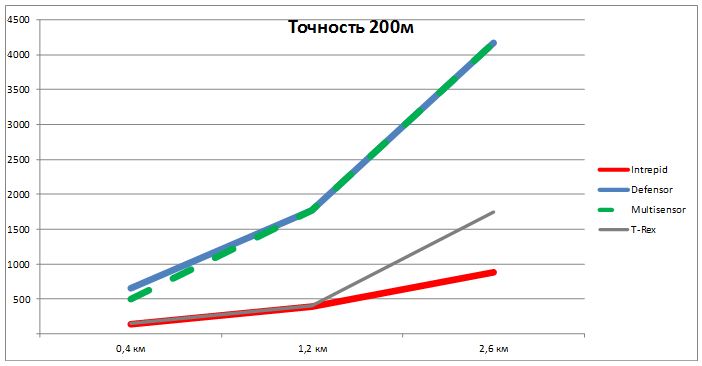 Сравнение стоимости монтажа систем периметральной сигнализации при точности локализации 200м