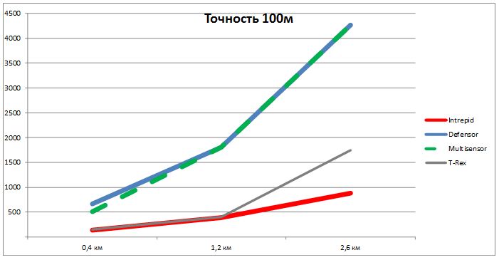 Сравнение стоимости монтажа вибрационных систем периметральной сигнализации при точности локализации 100м