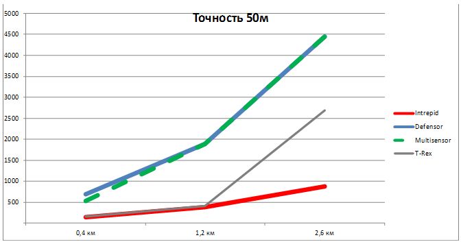 Сравнение стоимости монтажа вибрационных систем периметральной сигнализации при точности локализации 50м